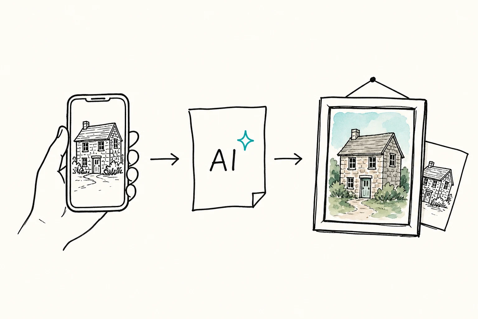 AI product personalization workflow from product idea to POD order